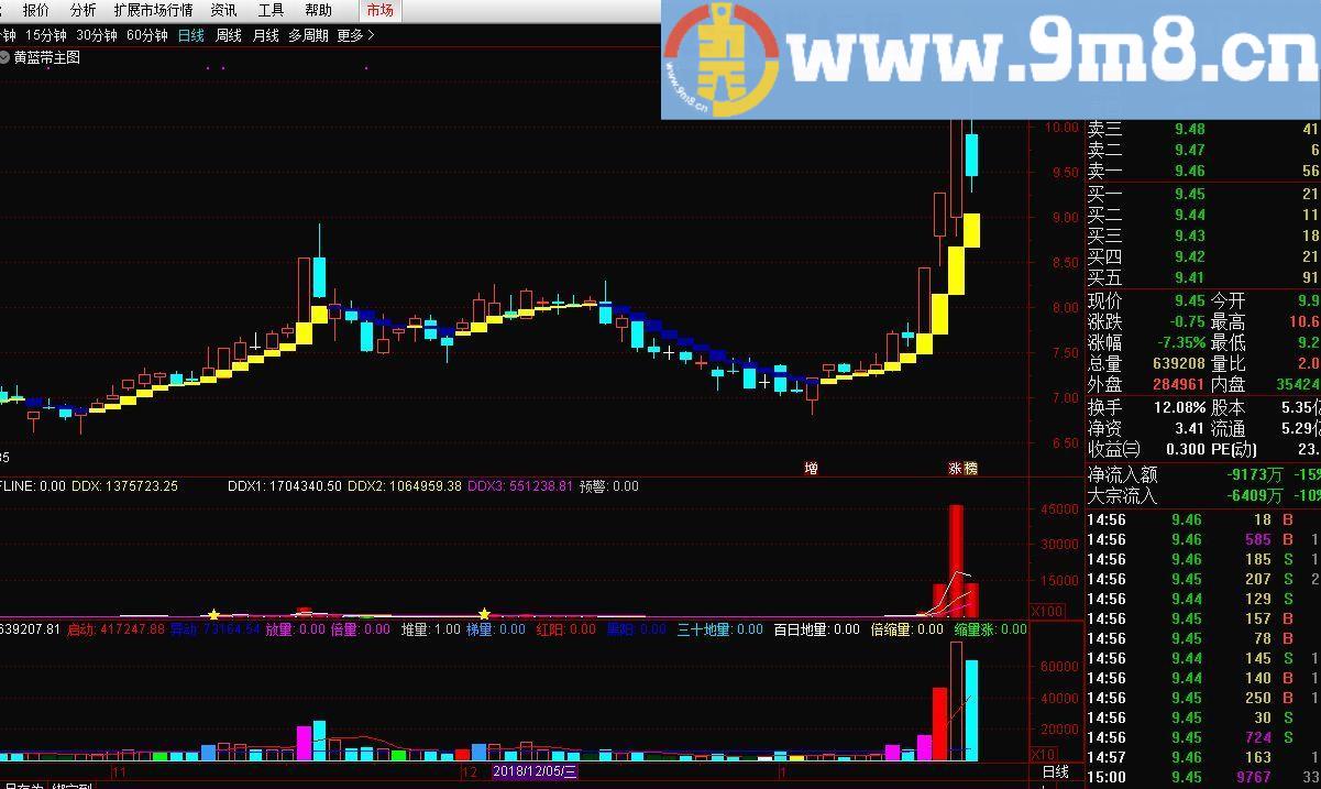 黄蓝带指标此指标简单粗暴 通达信主图指标 贴图 无未来