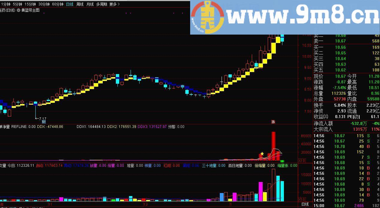 黄蓝带指标此指标简单粗暴 通达信主图指标 贴图 无未来