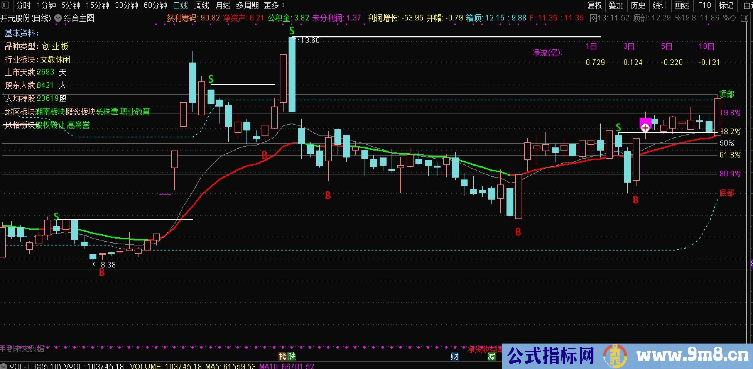 自用的综合指标 通达信主图/副图指标 九毛八公式指标网