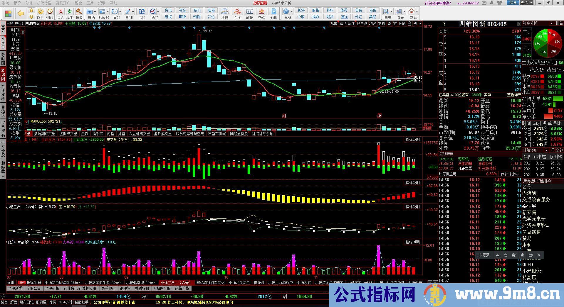 三合一指标 同花顺副图指标 九毛八公式指标网