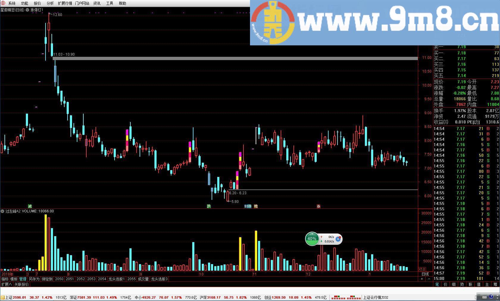 涨停灯 通达信主图指标 九毛八公式指标网