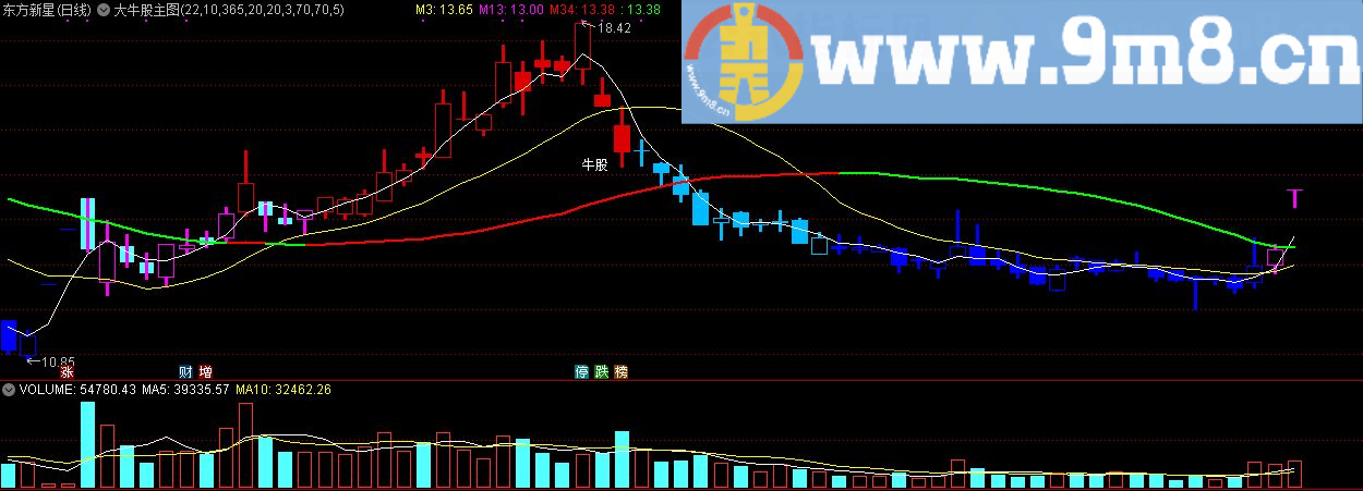 大牛股主图 通达信主图指标 九毛八公式指标网