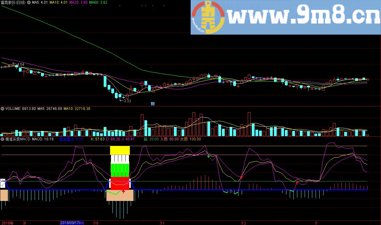 MACD精准买卖 通达信副图指标 九毛八公式指标网