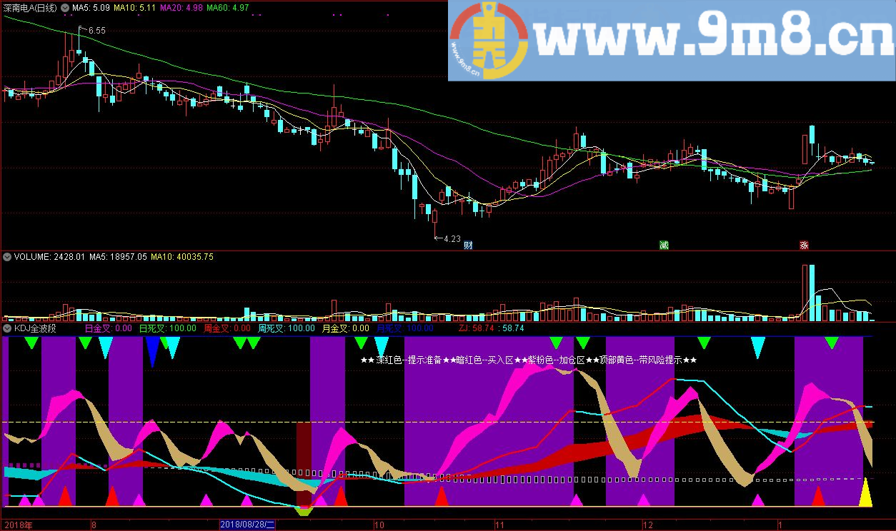 KDJ全波段 带风险提示★★ 通达信指标 源码 贴图 