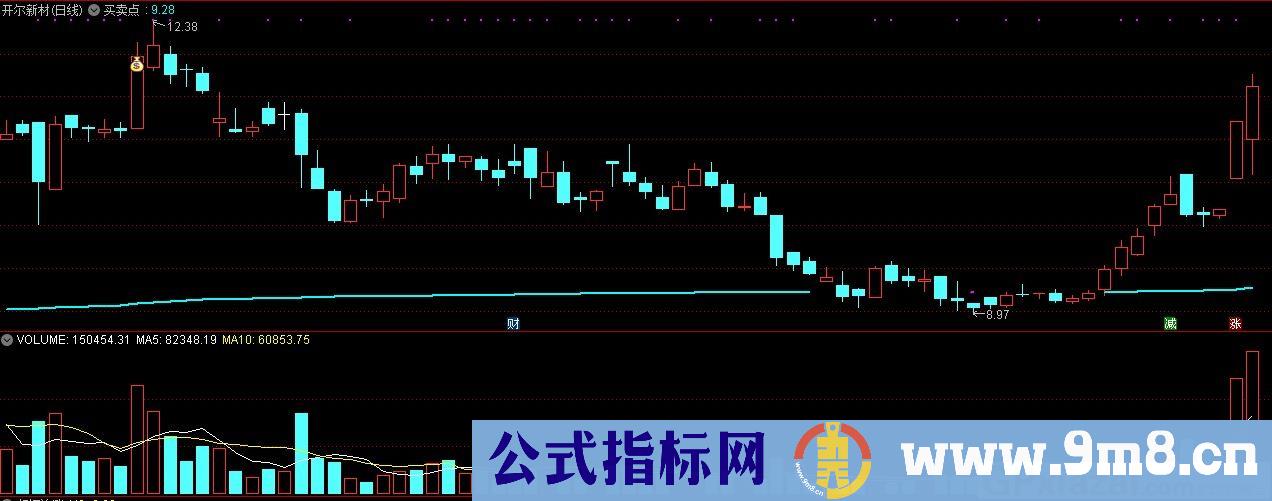 买卖点 通达信主图指标 九毛八公式指标网