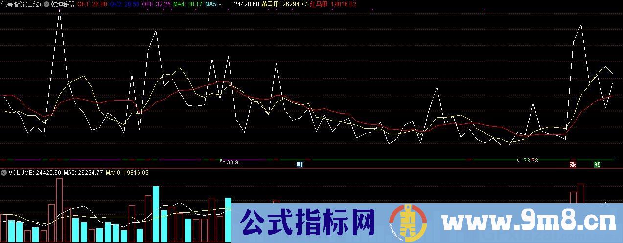 乾坤秘籍 通达信主图指标 九毛八公式指标网