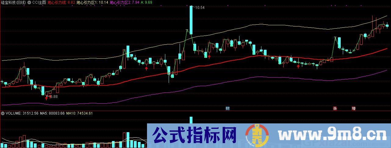 CCI主图 通达信主图指标 九毛八公式指标网