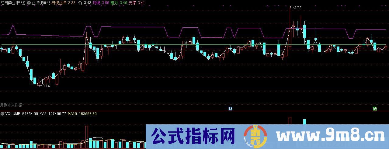 止损线画线主图 通达信主图指标 九毛八公式指标网