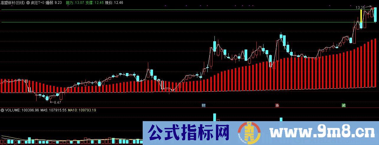 疯狂T+0主 通达信主图指标 九毛八公式指标网