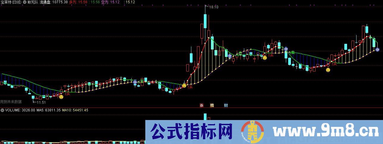 敢死队 笑脸看盘主图 通达信主图指标 九毛八公式指标网