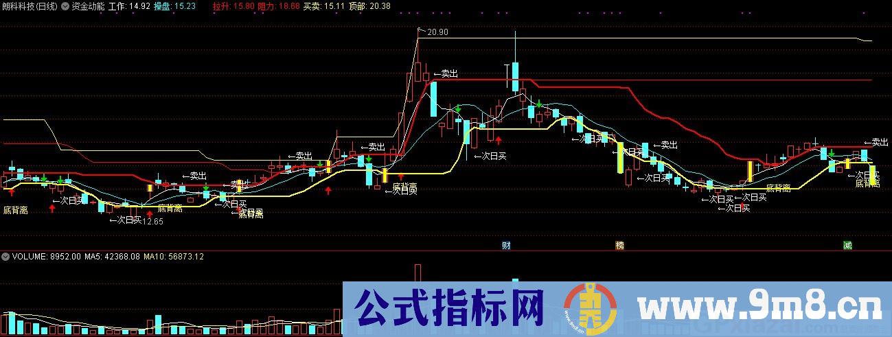 资金动能 通达信主图指标 九毛八公式指标网