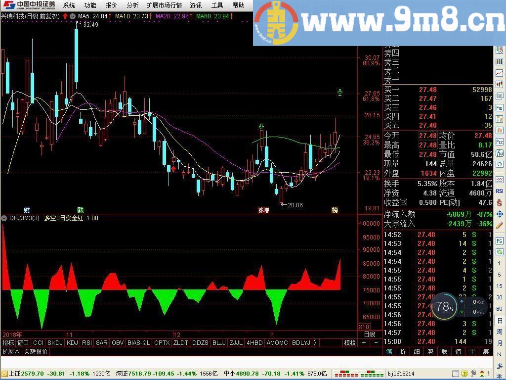 多空N日资金面积显示 多空3日资金红 通达信副图指标 源码 贴图 无未来