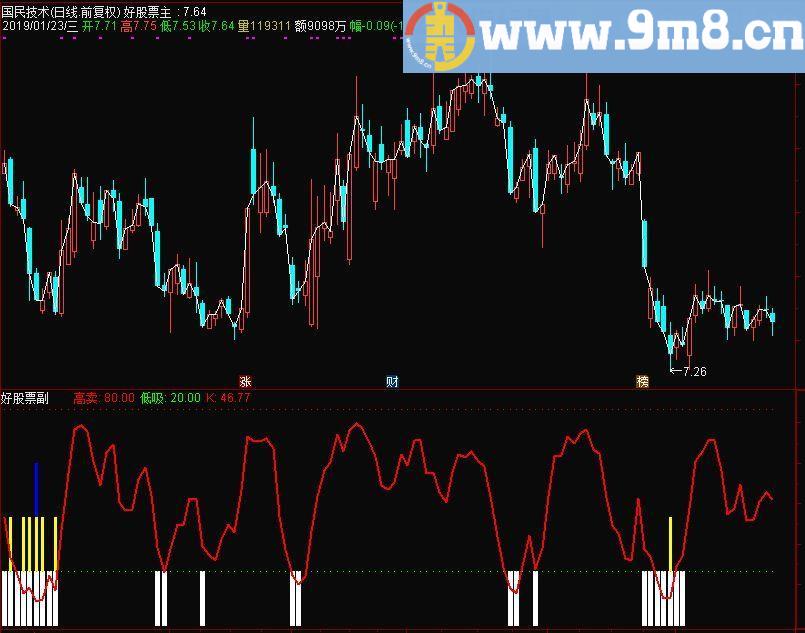 低买高出 高卖低吸 通达信副图指标 源码 贴图