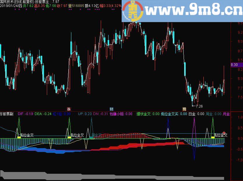 月周日MACD 通达信副图指标 九毛八公式指标网