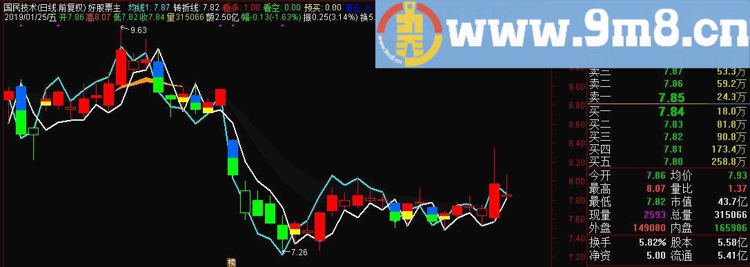 多空转折点 通达信主图指标 九毛八公式指标网