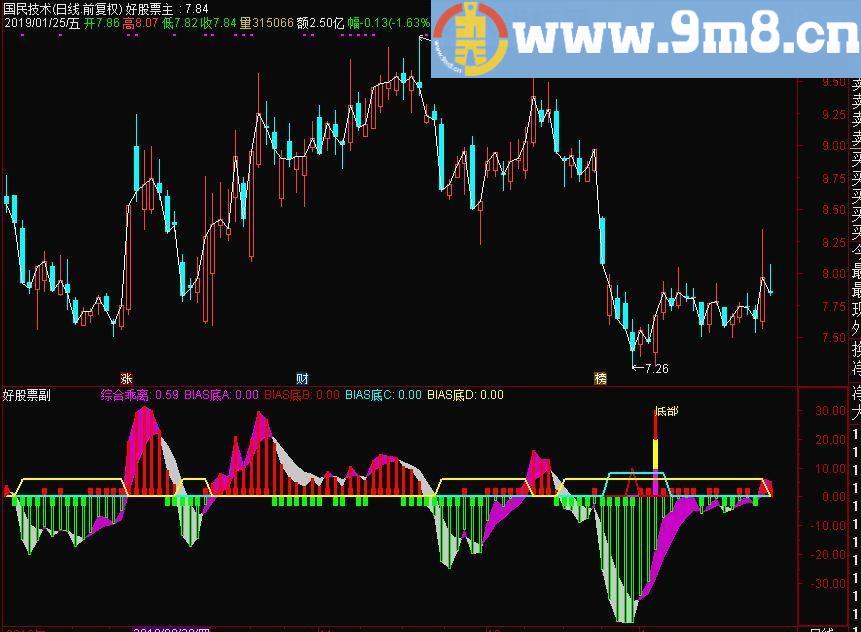 乖离资金动能 通达信副图指标 九毛八公式指标网