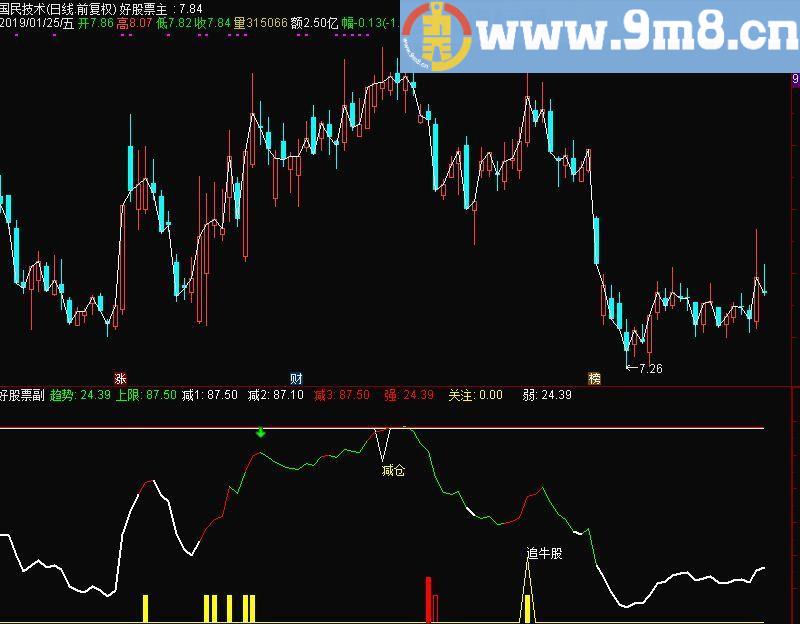 牛市追牛股 通达信副图指标 源码 贴图