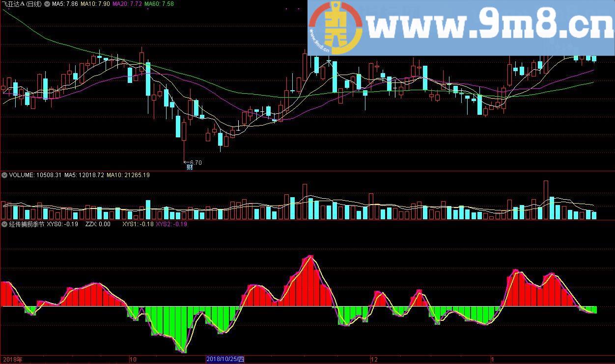 经传捕捞季节 通达信副图指标 源码 贴图