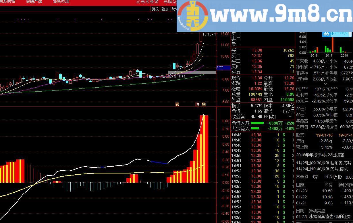 牛股攻击指标 通达信副图/选股指标 源码 贴图