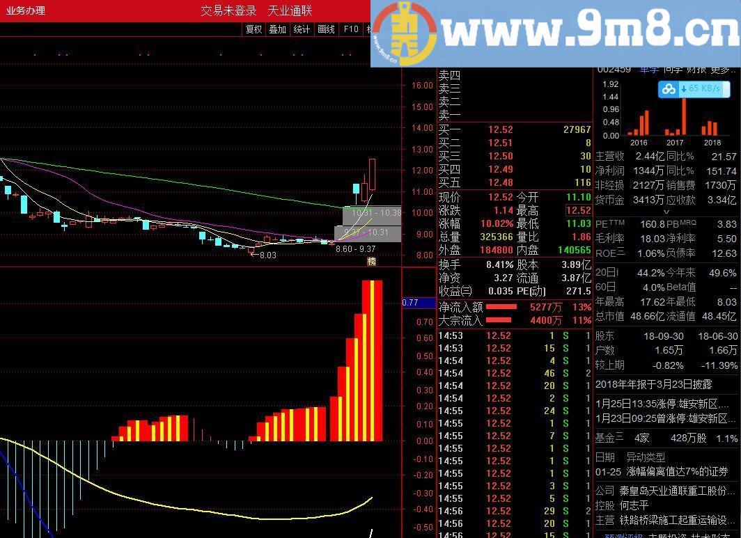 牛股攻击指标 通达信副图/选股指标 源码 贴图