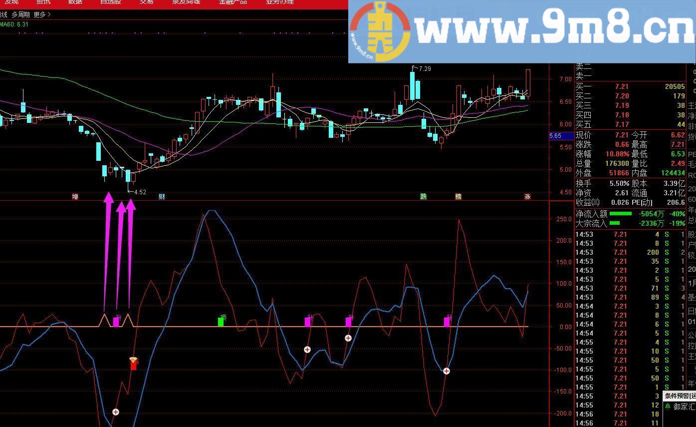 造福小散的指标买点雷达 通达信副图/选股指标 源码 贴图 无未来