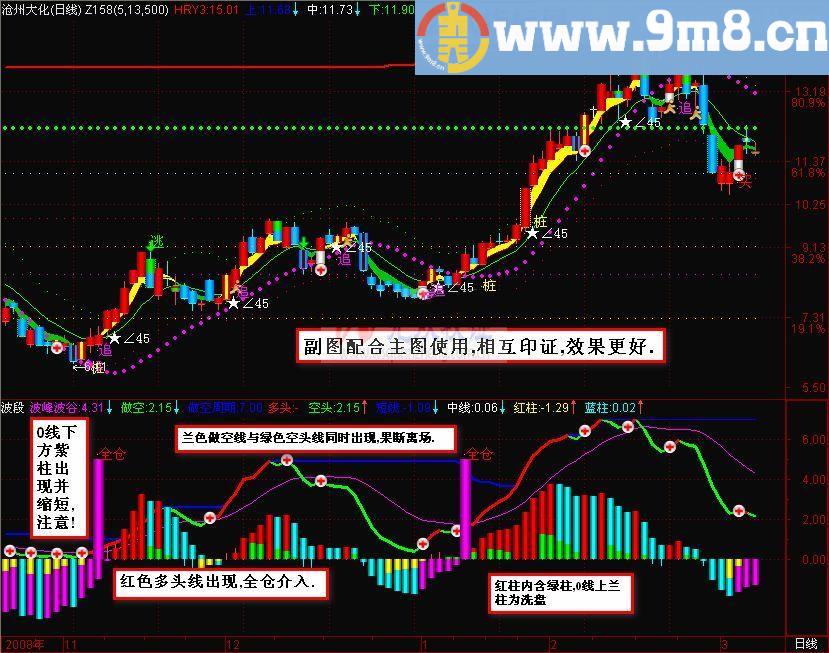 波段 通达信主图/副图指标 九毛八公式指标网