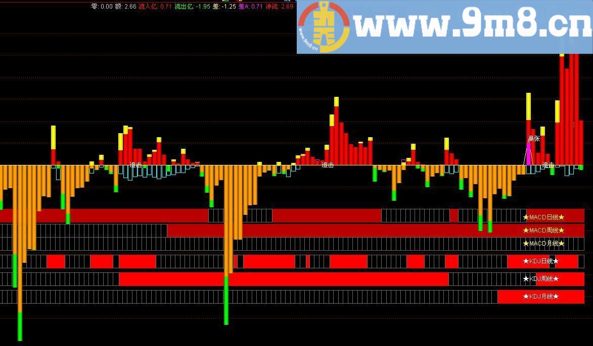 好牛 通达信副图指标 源码 贴图