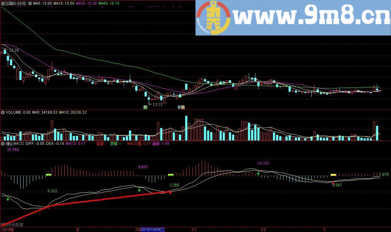 缠论MACD背驰 通达信副图指标 九毛八公式指标网