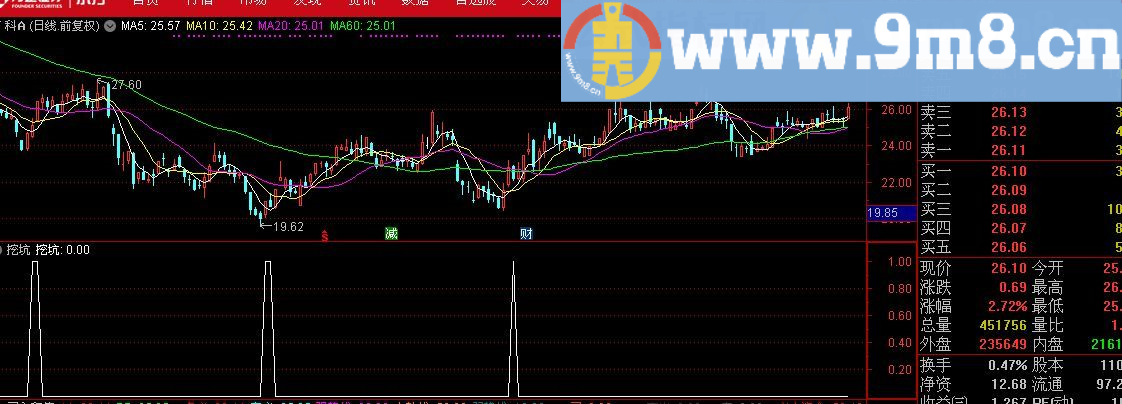 挖坑 通达信副图/选股指标 源码 贴图