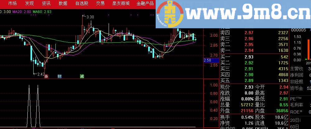 挖坑 通达信副图/选股指标 源码 贴图