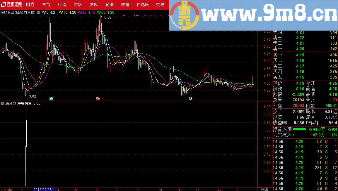 海底捕鱼 通达信指标 源码 贴图