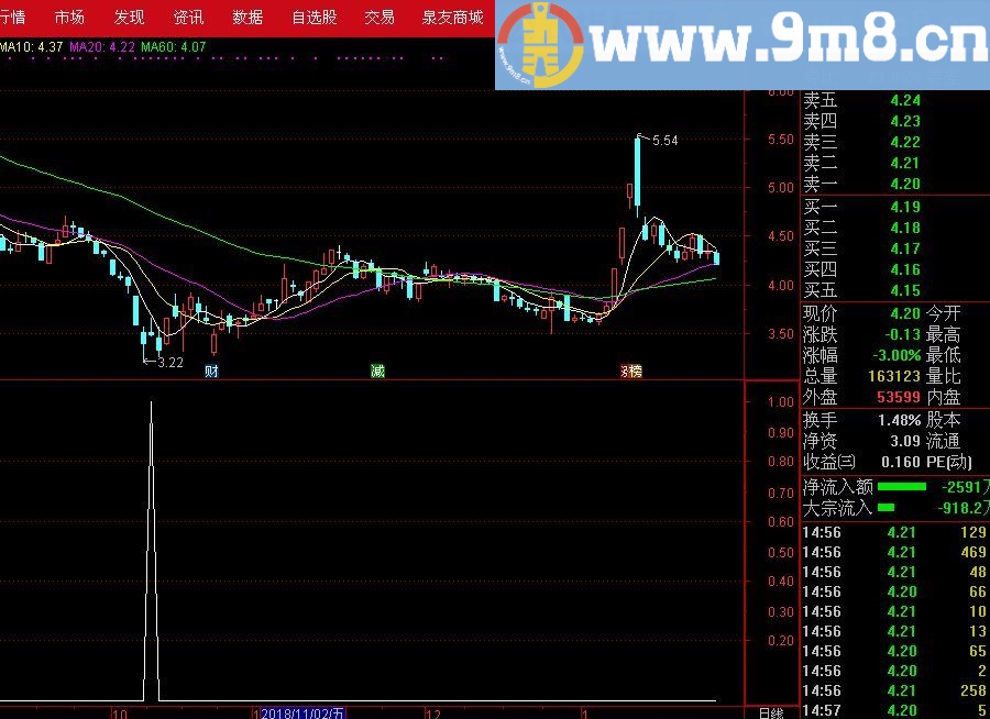海底捕鱼 通达信指标 源码 贴图