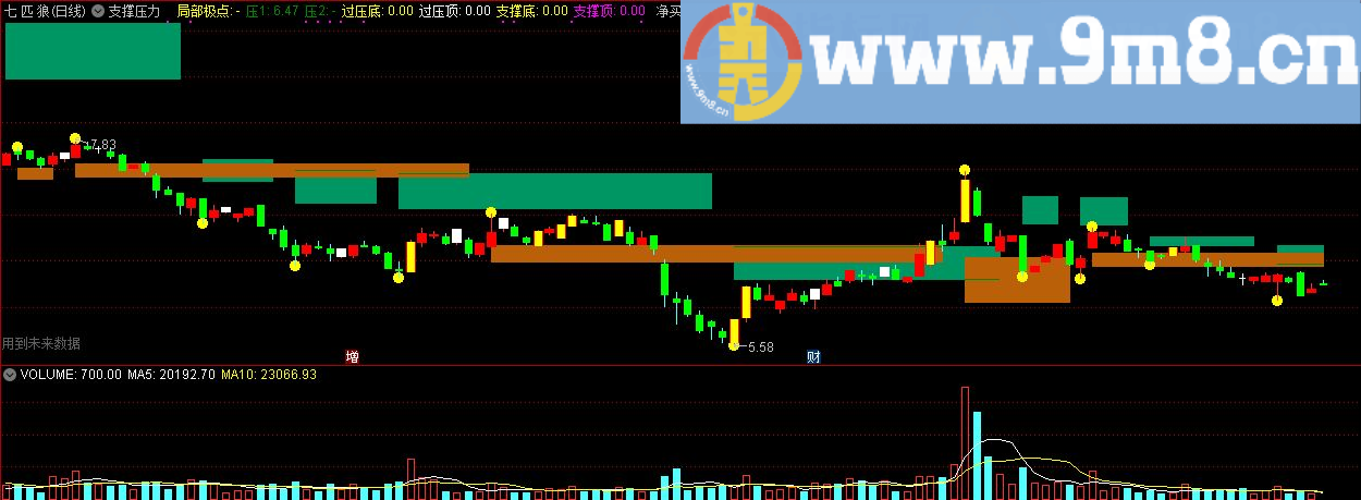 好用的支撑压力指标 通达信主图指标 贴图 加密