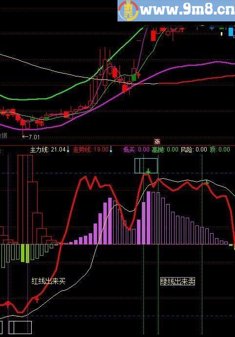 高抛低买 通达信副图指标 源码 贴图 无未来