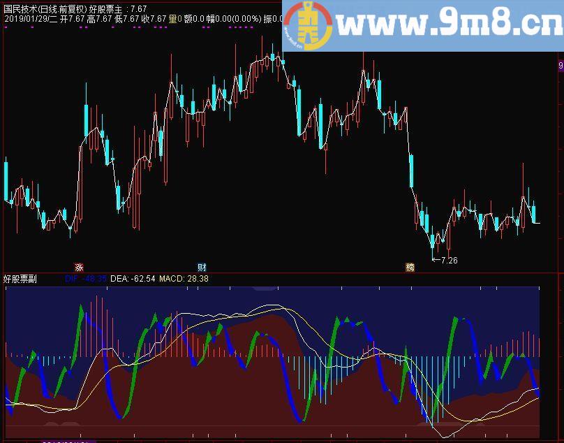 MACD变形 通达信副图指标 源码 贴图
