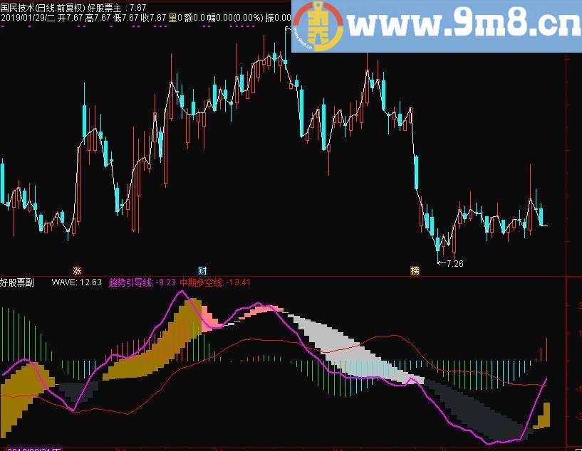 行情强弱分析 趋势引导 通达信副图指标 源码 贴图