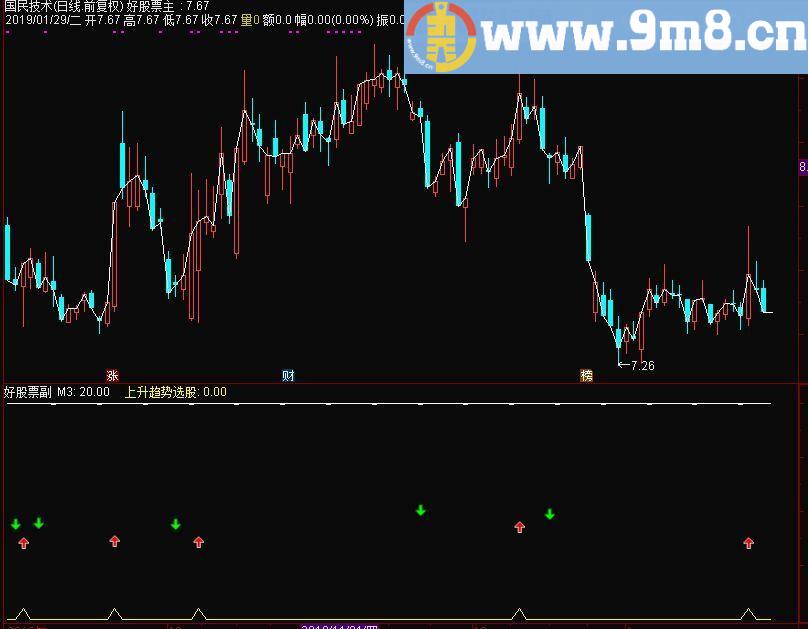 华盈趋势 上升趋势选股 通达信副图指标 源码 贴图