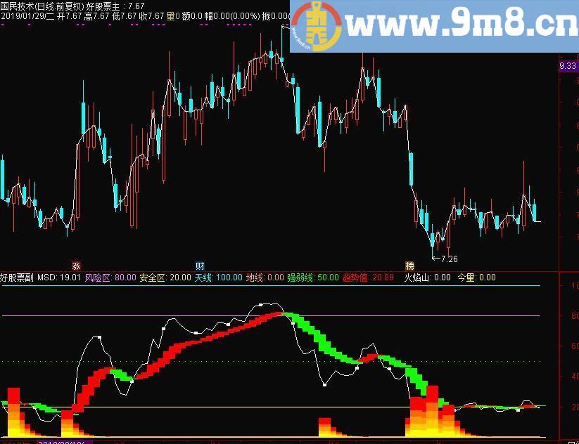 雷震九州 通达信副图指标 源码 贴图