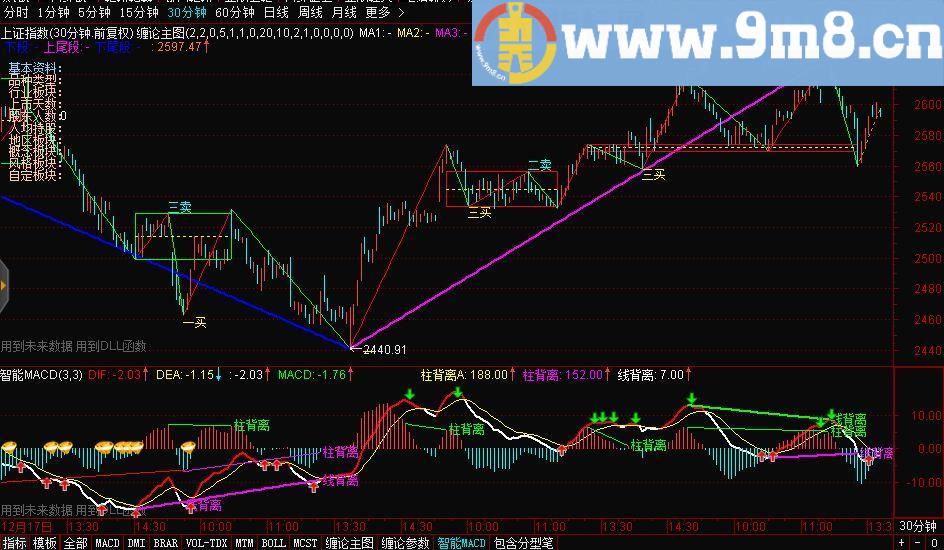 缠论新笔旧笔与三类买卖点 通达信指标 源码 贴图