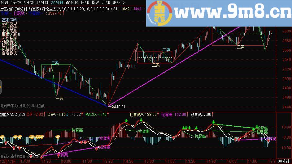 缠论新笔旧笔与三类买卖点 通达信指标 源码 贴图