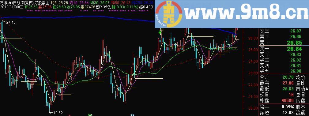 飞毛腿量柱擒涨停超赢版之无敌均线 通达信主图指标 九毛八公式指标网