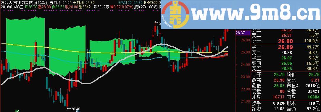 长期趋势 通达信主图指标 九毛八公式指标网