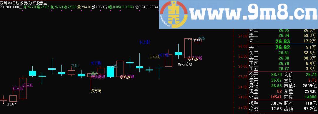 K线说话 通达信主图副图指标 九毛八公式指标网