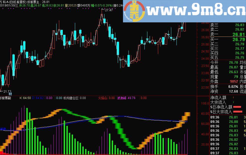 主力动态监控 通达信副图指标 源码 贴图