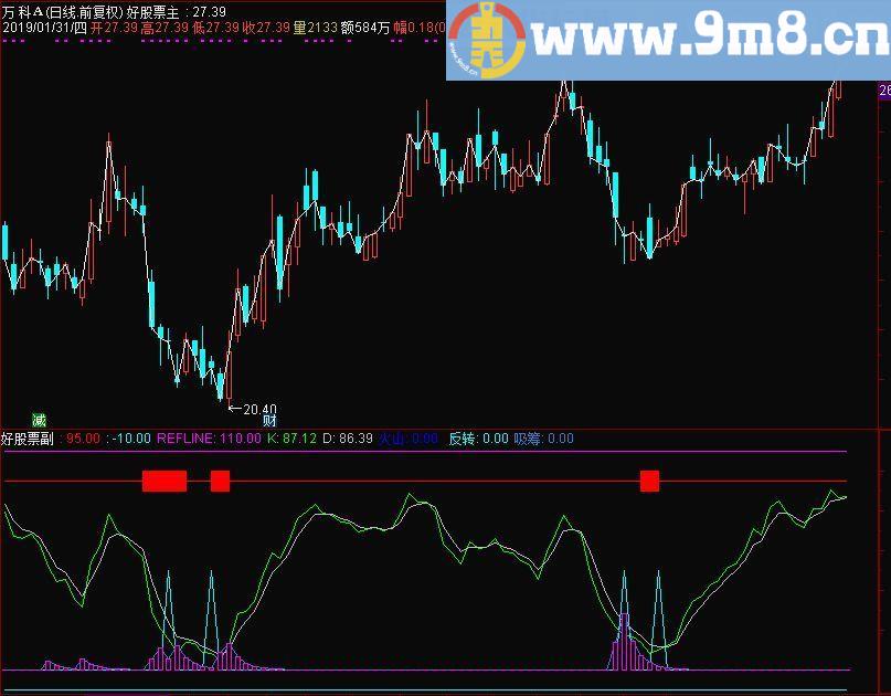 吸筹反转KDJ 通达信副图指标 源码 贴图