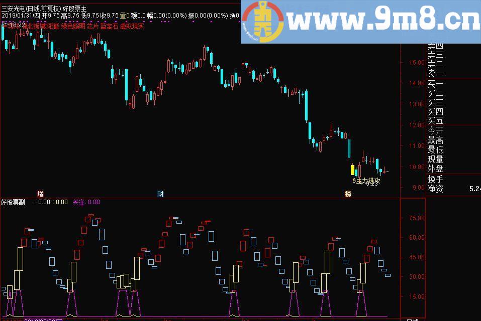 波段关注 通达信副图指标 源码 贴图