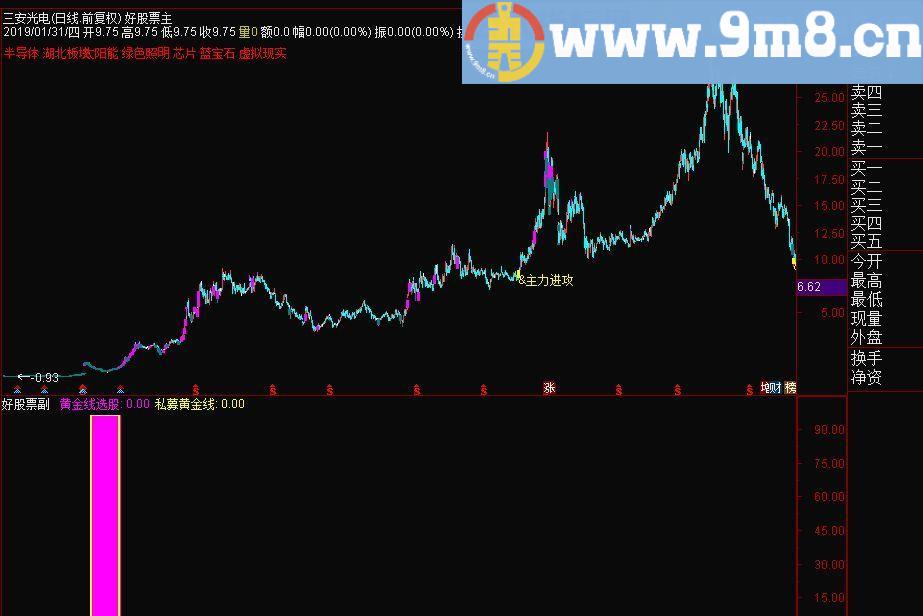 私募机构建仓 黄金线选股 通达信副图指标 源码