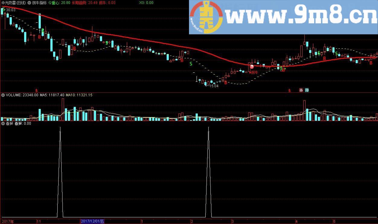顾头寻牛之春笋优化版 通达信副图/选股指标 源码 贴图 无未来 无偏移