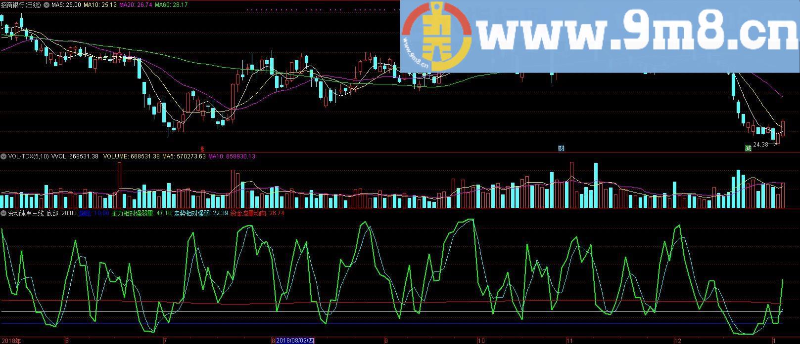 变动速率三线 主力强弱量 通达信副图指标 源码 贴图