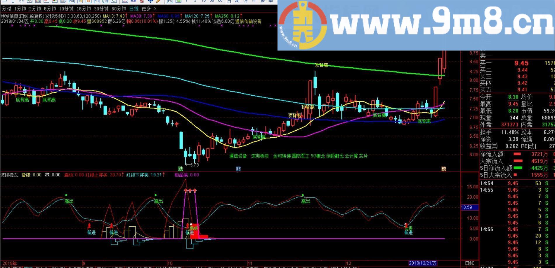 波段擒龙指标绝对不含有未来函数 通达信副图指标 源码 贴图
